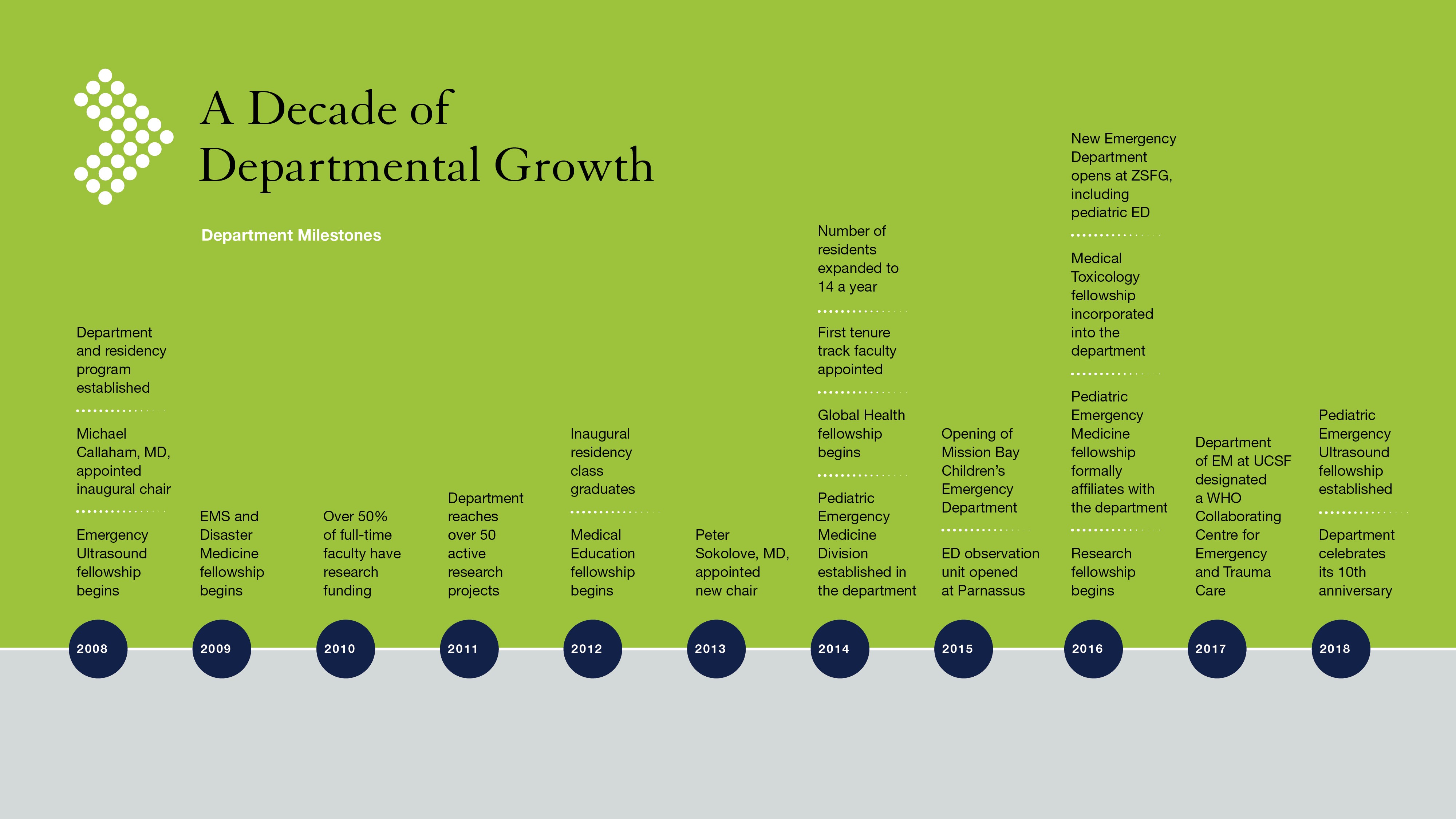 A Decade of Departmental Growth timeline